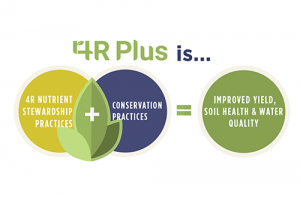 4R Plus is Nutrient Stewardship and Conservation Practices for Improved Yield, Soil Health, and Water Quality