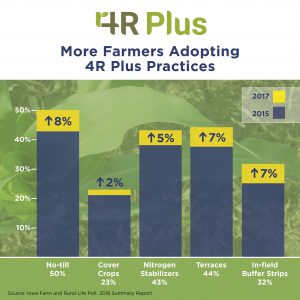 More Iowa Farmers Are Adopting 4R Plus Practices