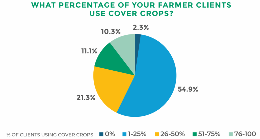 Cover Crops Pie Chart